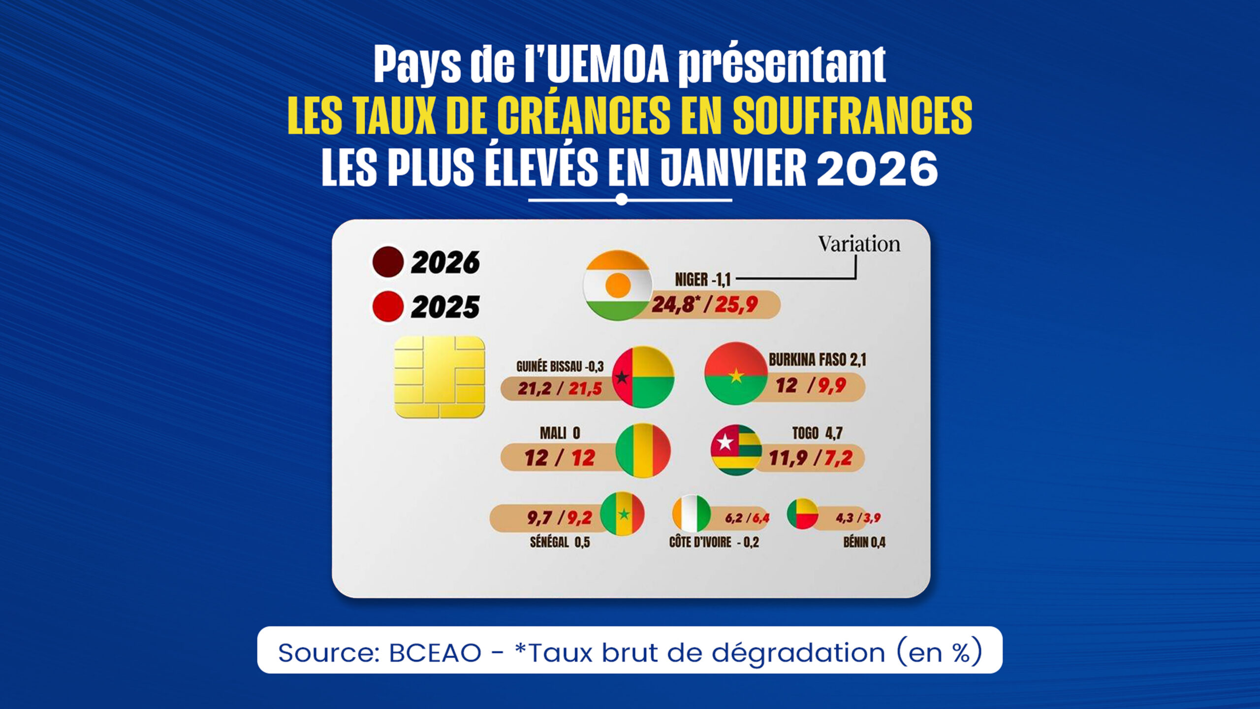 Niger leader des impayés : l&rsquo;UEMOA face à une crise bancaire régionale