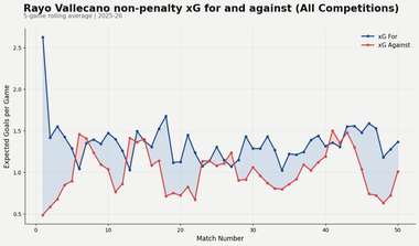 Statistiques Rayo Vallecano