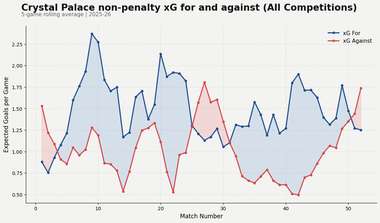Statistiques Crystal Palace