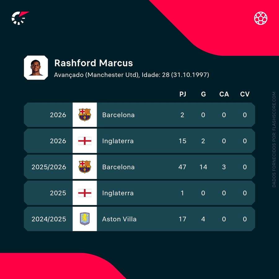 Statistiques de Marcus Rashford