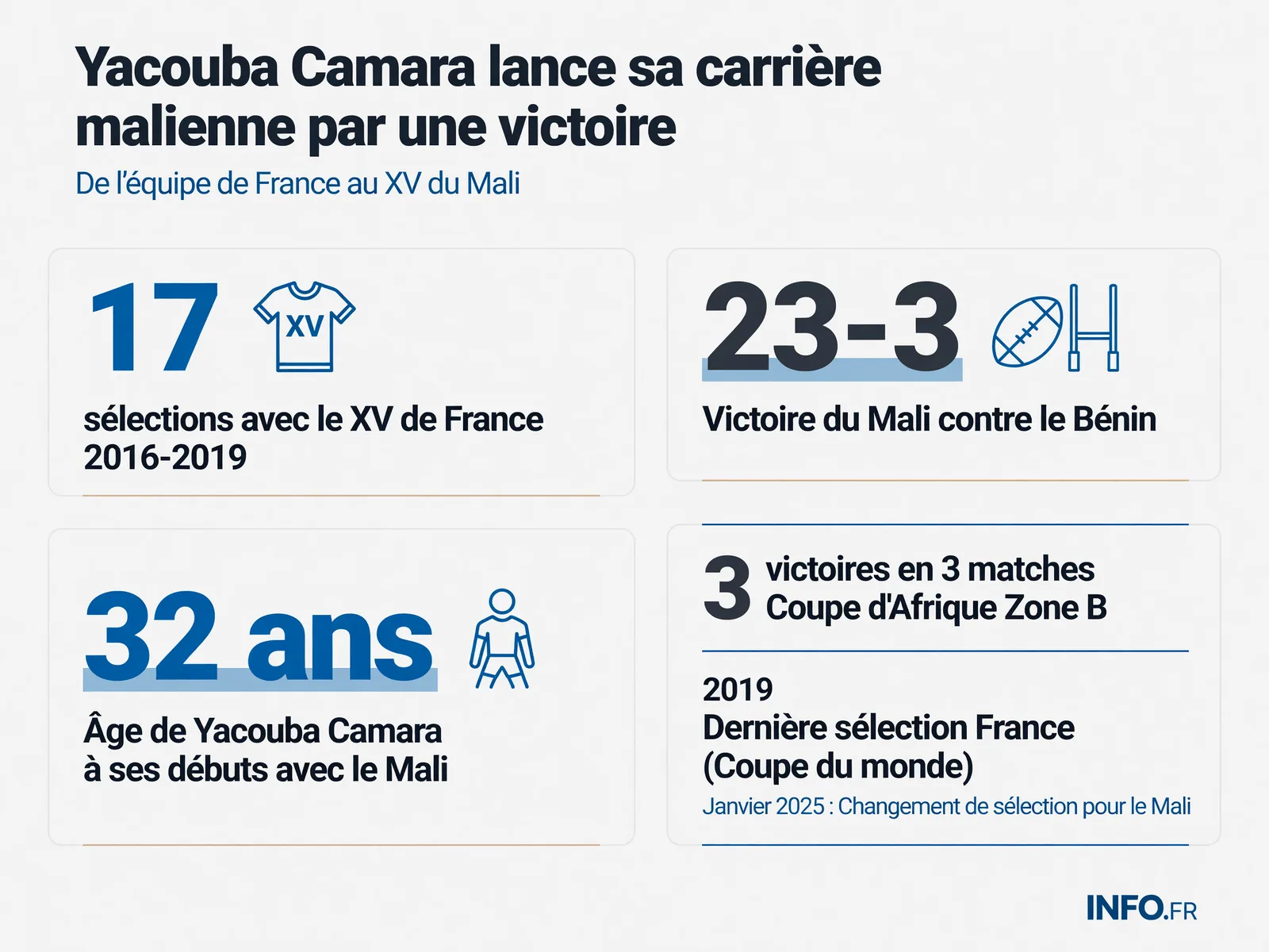 Parcours de Yacouba Camara : de l'équipe de France aux Aigles du Mali avec statistiques de ses sélections et performances en Coupe d'Afrique Zone B 2025